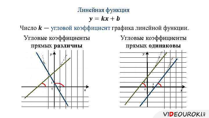 Коэффициенты к и б в линейной. График линейной функции угловой коэффициент. Угловой коэффициент прямой y KX+B. Угловой коэффициент 7 класс Алгебра. Угловой коэффициент линейной функции.