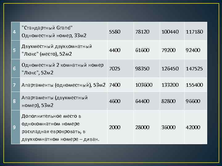 4 "Стандартный Grand" Одноместный номер, 33 м 2 5580 78120 100440 117180 5 Двухместный