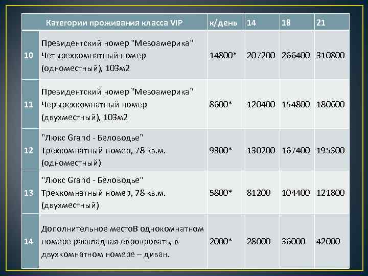 Категории проживания класса VIP к/день 14 18 21 Президентский номер "Мезоамерика" 10 Четырехкомнатный номер