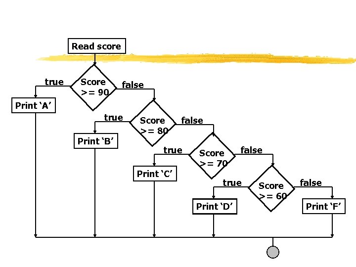 Read score true Score >= 90 false Print ‘A’ true Print ‘B’ Score >=