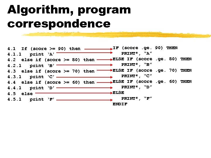 Algorithm, program correspondence 4. 1 If (score >= 90) then 4. 1. 1 print