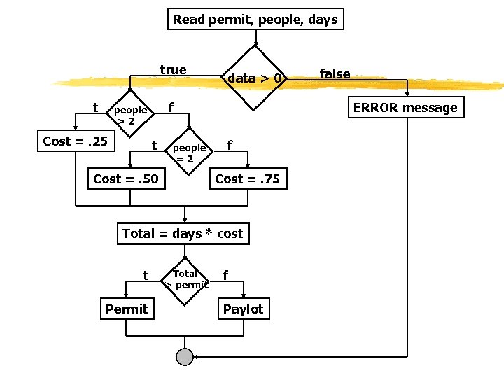Read permit, people, days true t f people >2 Cost =. 25 data >