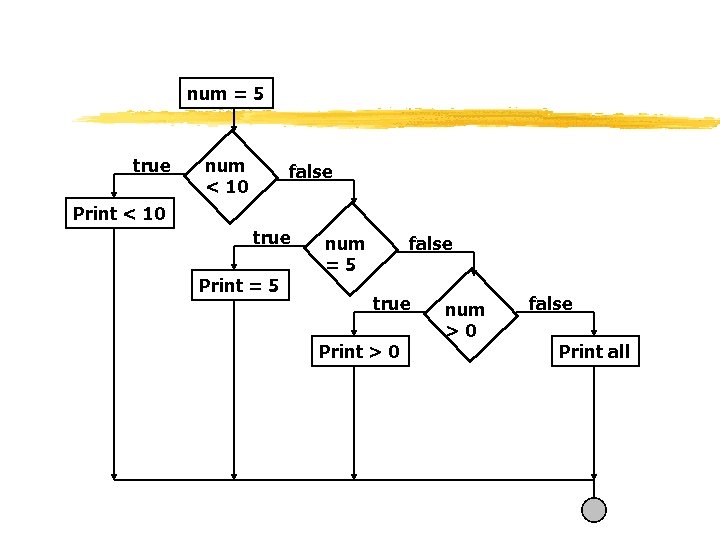 num = 5 true num < 10 false Print < 10 true Print =