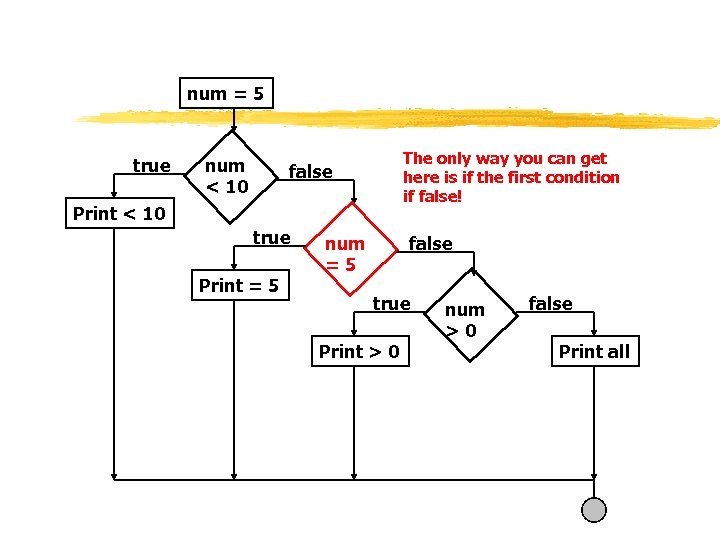 num = 5 true num < 10 The only way you can get here