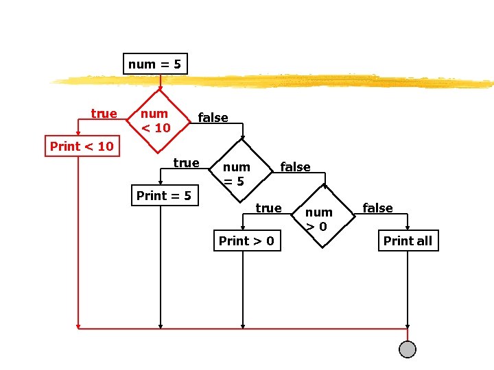 Структура z. Print (num+5) else. Print true false. Print(true ____1____ false). A= true Print.