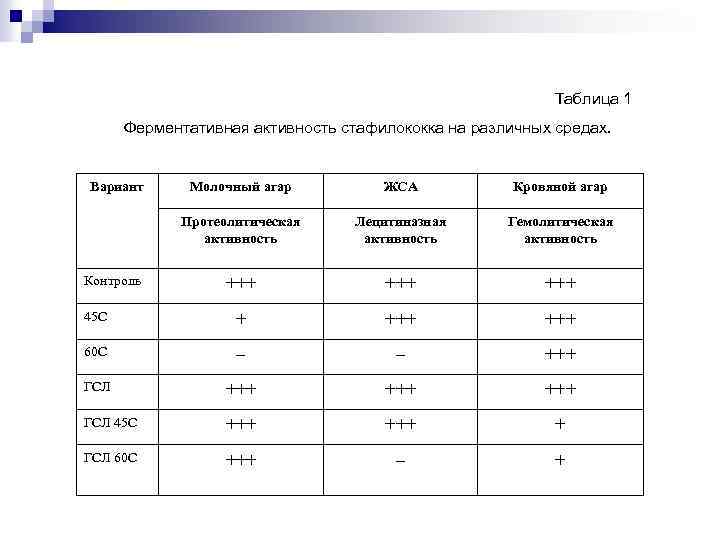 Таблица 1 Ферментативная активность стафилококка на различных средах. Вариант Молочный агар ЖСА Кровяной агар