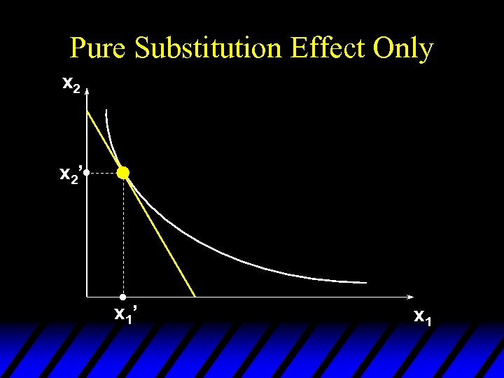 Pure Substitution Effect Only x 2’ x 1 