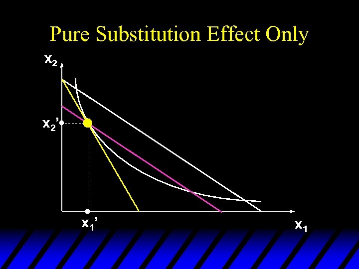 Pure Substitution Effect Only x 2’ x 1 