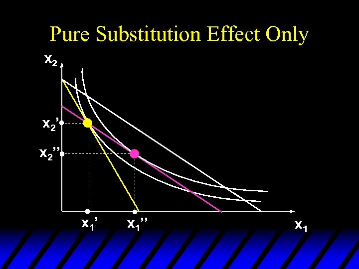 Pure Substitution Effect Only x 2’’ x 1’’ x 1 