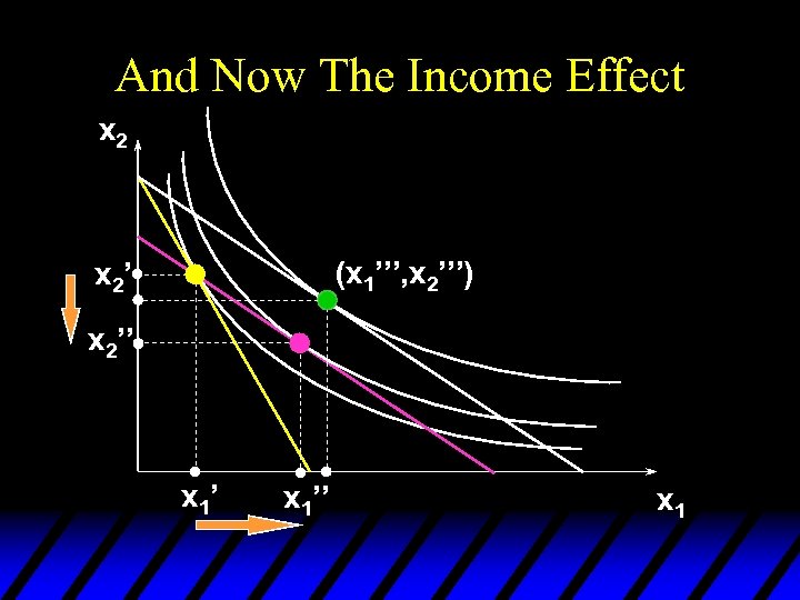 And Now The Income Effect x 2 (x 1’’’, x 2’’’) x 2’’ x