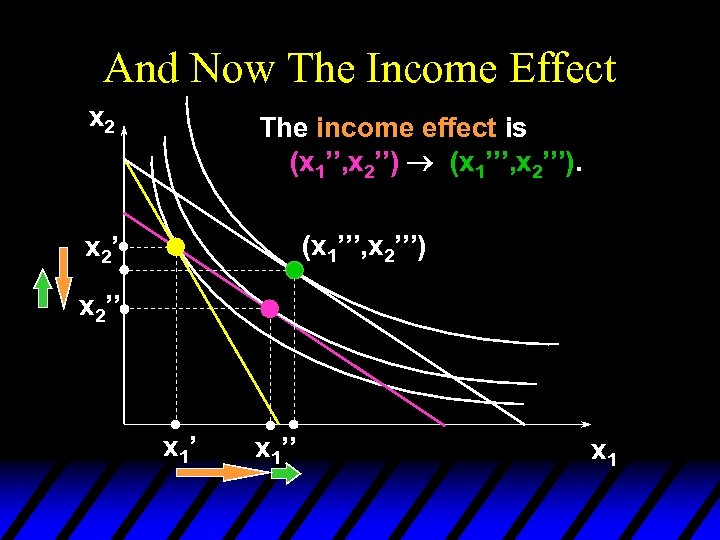 And Now The Income Effect x 2 The income effect is (x 1’’, x