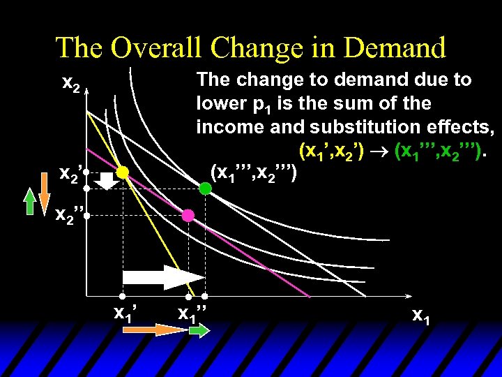 The Overall Change in Demand The change to demand due to lower p 1