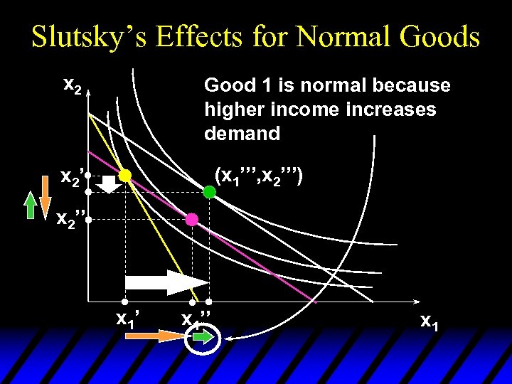 Slutsky’s Effects for Normal Goods x 2 Good 1 is normal because higher income