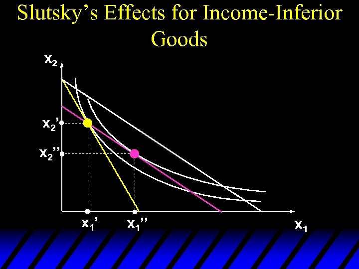 Slutsky’s Effects for Income-Inferior Goods x 2’’ x 1’’ x 1 