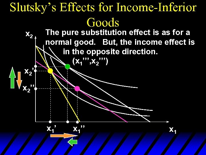 Slutsky’s Effects for Income-Inferior Goods x 2’ The pure substitution effect is as for