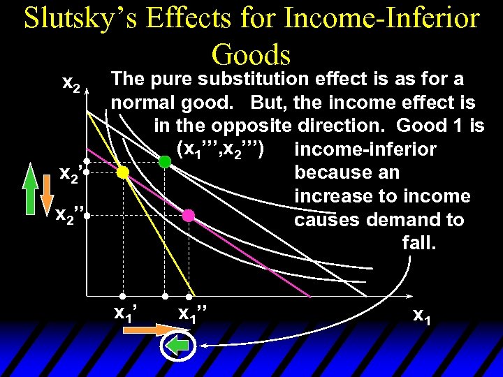 Slutsky’s Effects for Income-Inferior Goods x 2’’ The pure substitution effect is as for