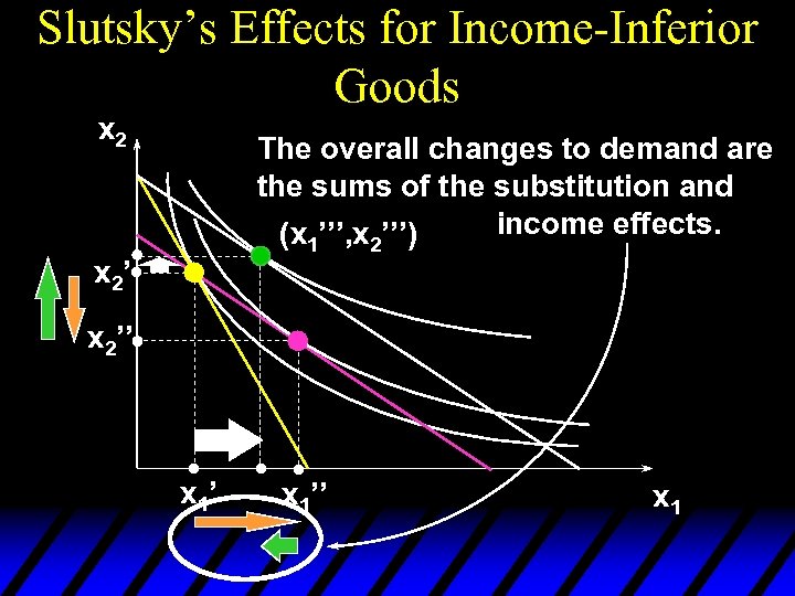 Slutsky’s Effects for Income-Inferior Goods x 2 The overall changes to demand are the