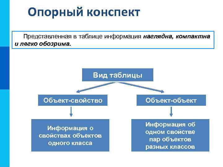 Опорный конспект Представленная в таблице информация наглядна, компактна и легко обозрима. Вид таблицы Объект-свойство