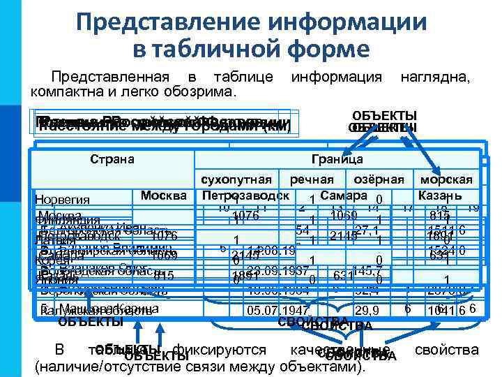 Представление информации в табличной форме Представленная в таблице компактна и легко обозрима. информация Граница