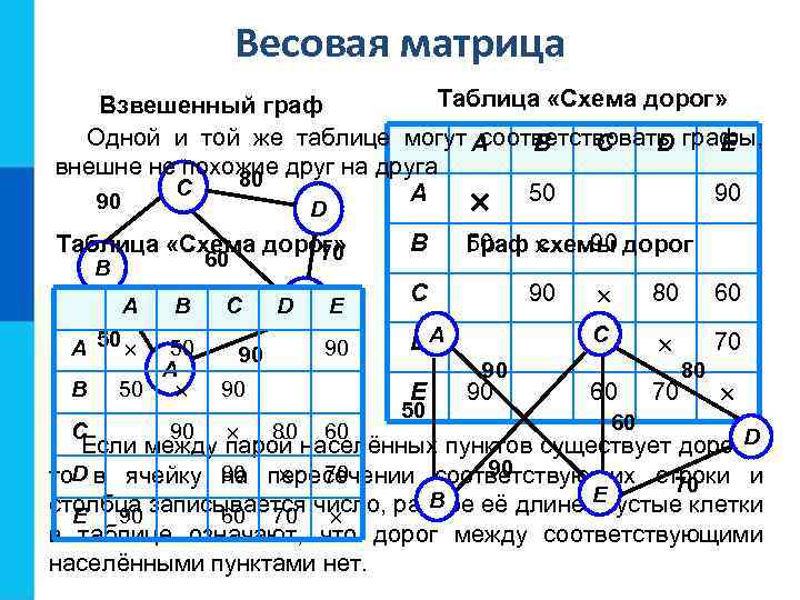 Весовая матрица Таблица «Схема дорог» Взвешенный граф Одной и той же таблице могут A