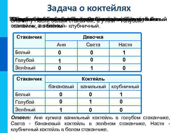 Задача о коктейлях ВСледовательнобелыйналитстаканчике значит у в зелёном. УЗначиту белыйтаблицы: белом. Светы неналитибанановый Света