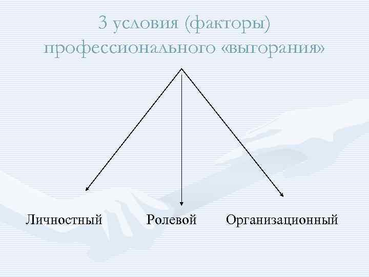 3 условия (факторы) профессионального «выгорания» Личностный Ролевой Организационный 