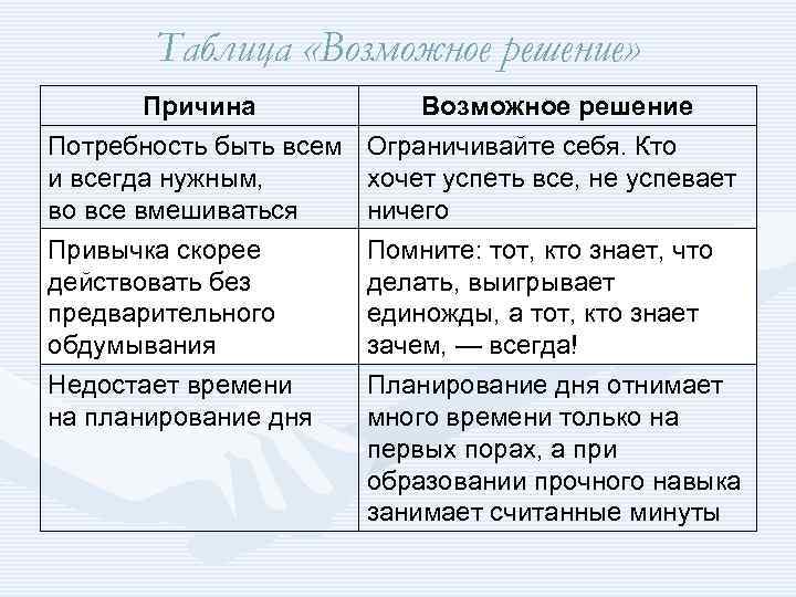 Таблица «Возможное решение» Причина Возможное решение Потребность быть всем Ограничивайте себя. Кто и всегда