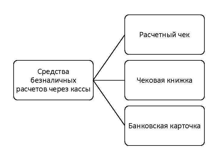 Расчетный чек Средства безналичных расчетов через кассы Чековая книжка Банковская карточка 