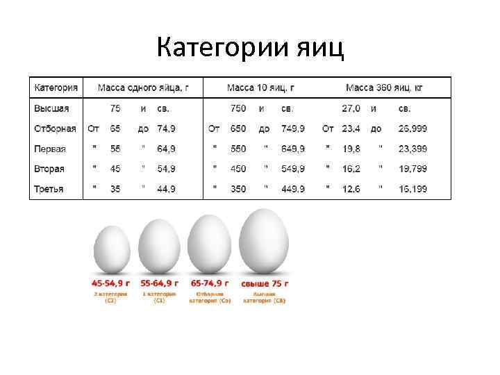 Категории яиц 