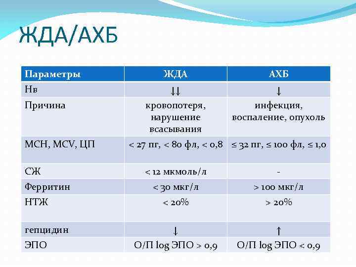 ЖДА/АХБ Параметры Нв Причина МСН, МСV, ЦП CЖ Ферритин НТЖ гепцидин ЭПО ЖДА АХБ