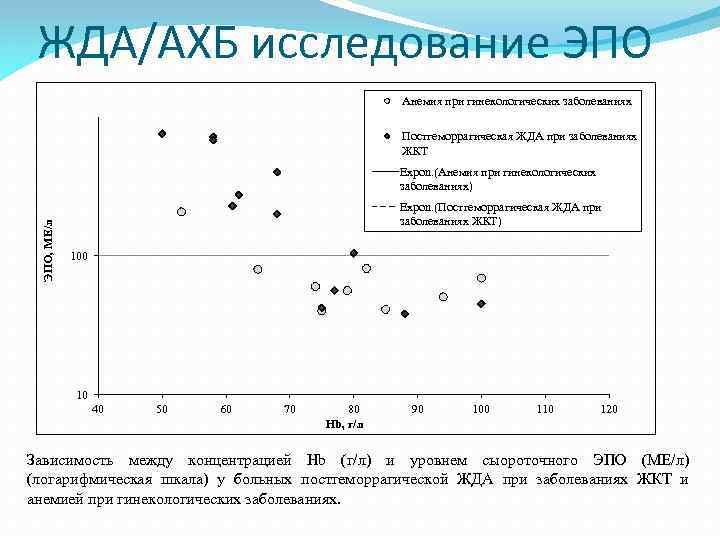 ЖДА/АХБ исследование ЭПО Анемия при гинекологических заболеваниях Постгеморрагическая ЖДА при заболеваниях ЖКТ ЭПО, МЕ/л