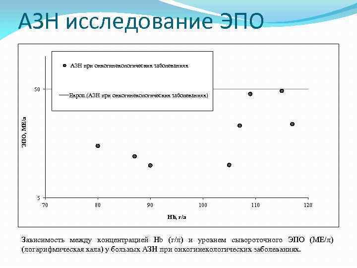 АЗН исследование ЭПО АЗН при онкогинекологических заболеваниях 50 ЭПО, МЕ/л Expon. (АЗН при онкогинекологических