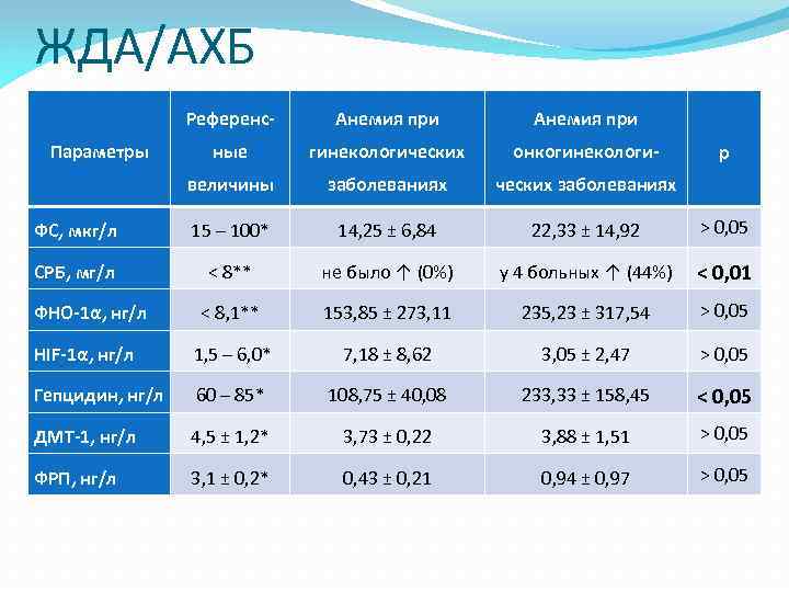 ЖДА/АХБ Референс- Анемия при ные гинекологических онкогинекологи- величины заболеваниях ческих заболеваниях ФС, мкг/л 15