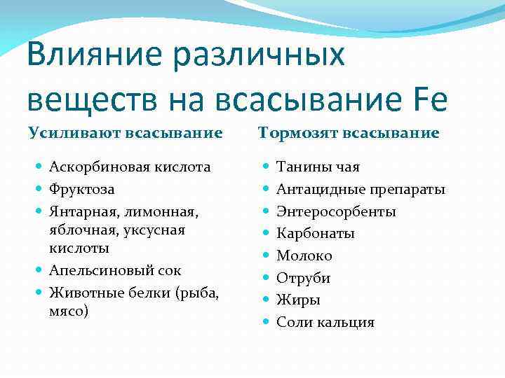 Влияние различных веществ на всасывание Fe Усиливают всасывание Аскорбиновая кислота Фруктоза Янтарная, лимонная, яблочная,