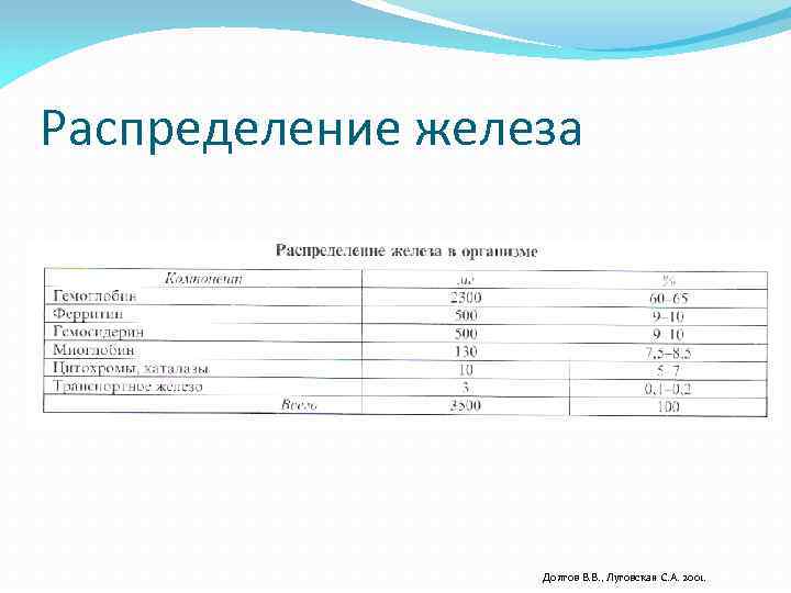 Распределение железа Долгов В. В. , Луговская С. А. 2001. 