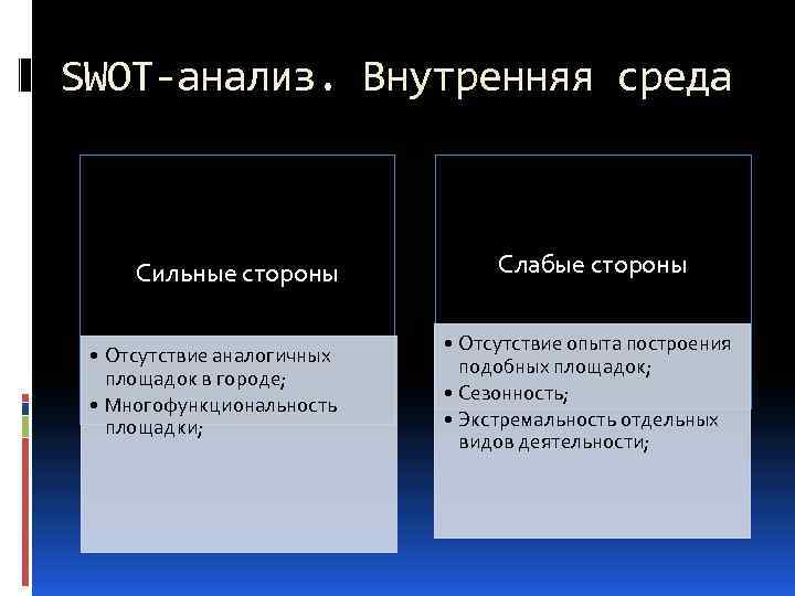 SWOT-анализ. Внутренняя среда Сильные стороны • Отсутствие аналогичных площадок в городе; • Многофункциональность площадки;