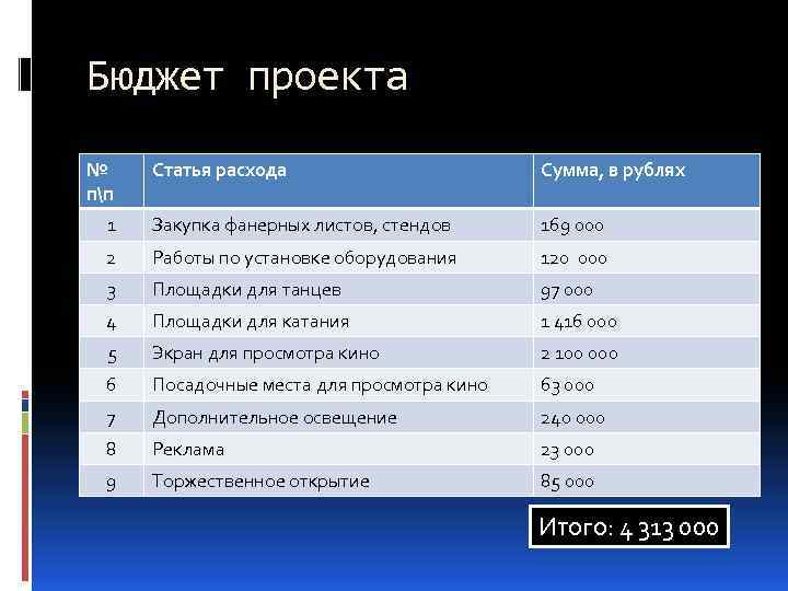 Бюджет проекта № пп Статья расхода Сумма, в рублях 1 Закупка фанерных листов, стендов