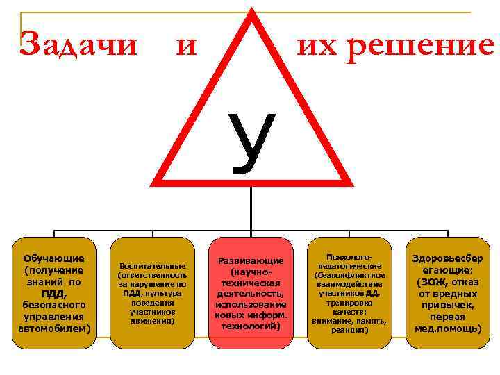 Задачи и их решение У Обучающие (получение знаний по ПДД, безопасного управления автомобилем) Воспитательные