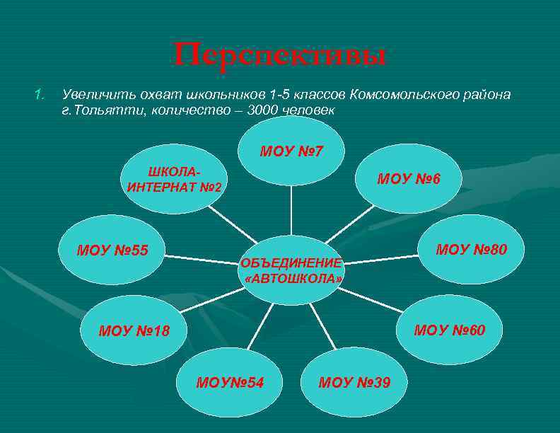 Перспективы 1. Увеличить охват школьников 1 -5 классов Комсомольского района г. Тольятти, количество –