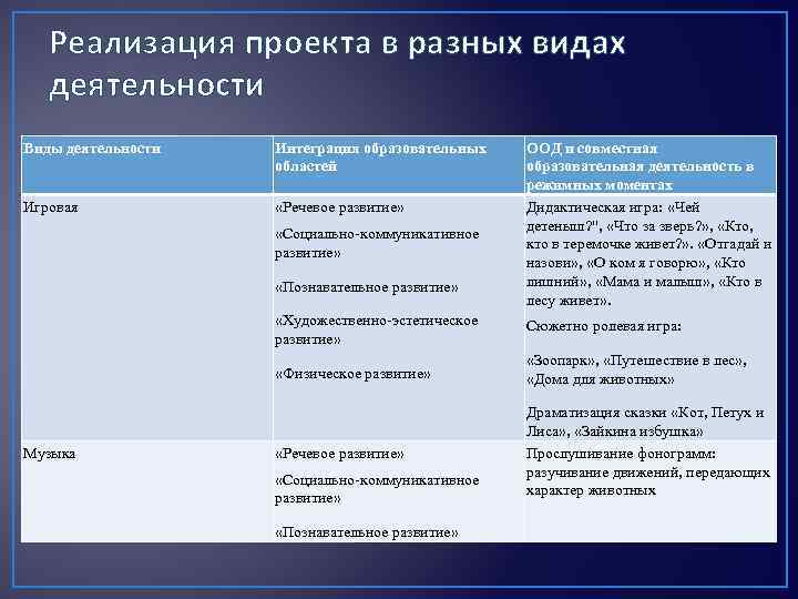 Реализация проекта в разных видах деятельности Виды деятельности Интеграция образовательных областей Игровая «Речевое развитие»