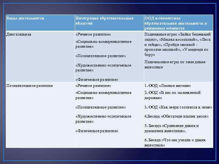 Виды деятельности Интеграция образовательных областей Двигательная «Речевое развитие» «Социально-коммуникативное развитие» «Познавательное развитие» «Художественно-эстетическое развитие»
