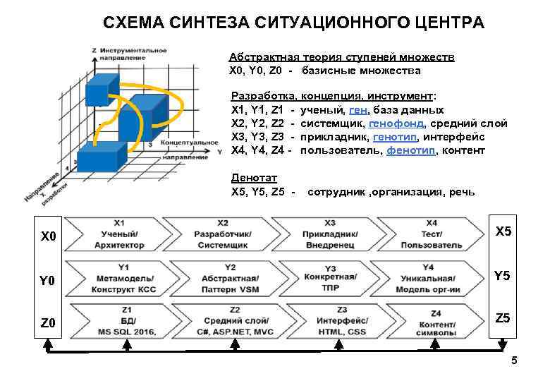 СХЕМА СИНТЕЗА СИТУАЦИОННОГО ЦЕНТРА Абстрактная теория ступеней множеств X 0, Y 0, Z 0