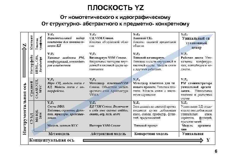 ПЛОСКОСТЬ YZ От номотетического к идеографическому От структурно- абстрактного к предметно- конкретному 6 