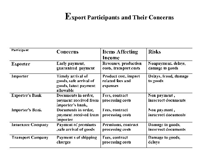 Export Participants and Their Concerns 