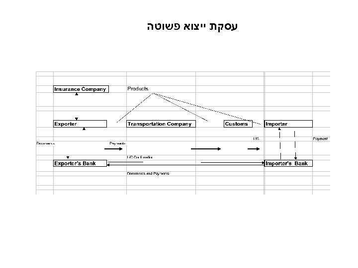  עסקת ייצוא פשוטה 