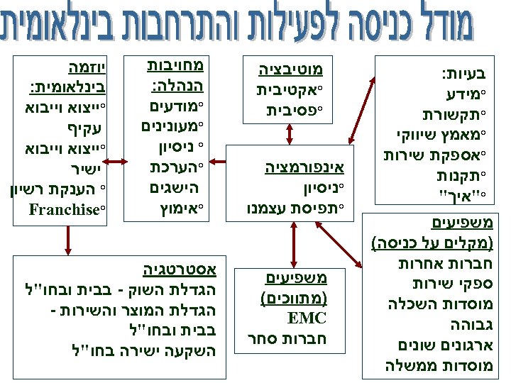  בעיות: °מידע °תקשורת °מאמץ שיווקי °אספקת שירות °תקנות °"איך" משפיעים )מקלים על כניסה(