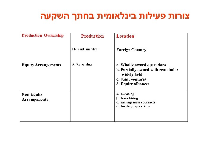  צורות פעילות בינלאומית בחתך השקעה 