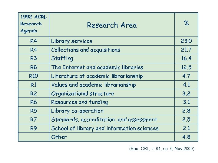 1992 ACRL Research Agenda Research Area % R 4 Library services 23. 0 R