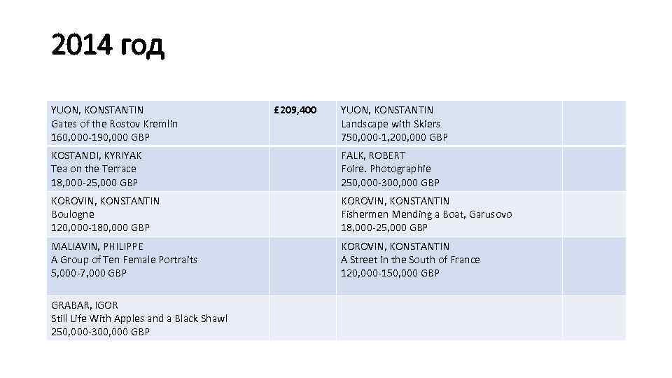 2014 год YUON, KONSTANTIN Gates of the Rostov Kremlin 160, 000 -190, 000 GBP