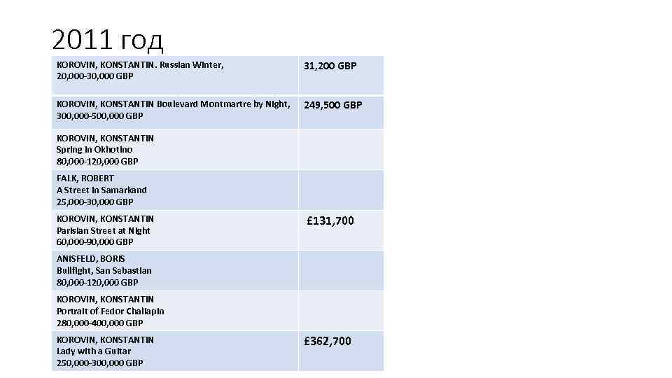 2011 год KOROVIN, KONSTANTIN. Russian Winter, 20, 000 -30, 000 GBP 31, 200 GBP